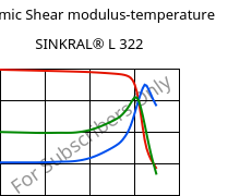 Dynamic Shear modulus-temperature , SINKRAL® L 322, ABS, Versalis