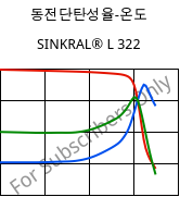 동전단탄성율-온도 , SINKRAL® L 322, ABS, Versalis