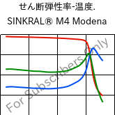  せん断弾性率-温度. , SINKRAL® M4 Modena, ABS, Versalis