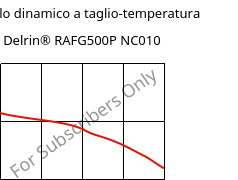 Modulo dinamico a taglio-temperatura , Delrin® RAFG500P NC010, POM, DuPont