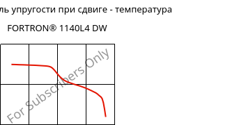 Динам. модуль упругости при сдвиге - температура , FORTRON® 1140L4 DW, PPS-GF40, Celanese