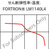  せん断弾性率-温度. , FORTRON® LM1140L4, PPS-GF40, Celanese