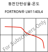 동전단탄성율-온도 , FORTRON® LM1140L4, PPS-GF40, Celanese