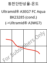 동전단탄성율-온도 , Ultramid® A3EG7 FC Aqua BK23285 (응축), PA66-GF35, BASF