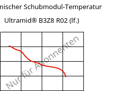 Dynamischer Schubmodul-Temperatur , Ultramid® B3Z8 R02 (feucht), PA6-I, BASF