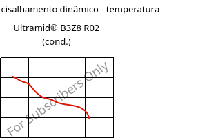 Módulo de cisalhamento dinâmico - temperatura , Ultramid® B3Z8 R02 (cond.), PA6-I, BASF