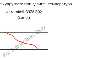 Динам. модуль упругости при сдвиге - температура , Ultramid® B3Z8 R02 (усл.), PA6-I, BASF