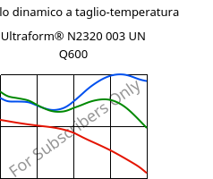 Modulo dinamico a taglio-temperatura , Ultraform® N2320 003 UN Q600, POM, BASF