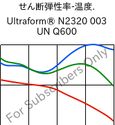  せん断弾性率-温度. , Ultraform® N2320 003 UN Q600, POM, BASF