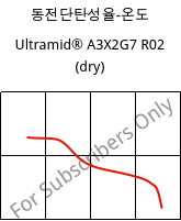 동전단탄성율-온도 , Ultramid® A3X2G7 R02 (건조), PA66-GF35 FR, BASF