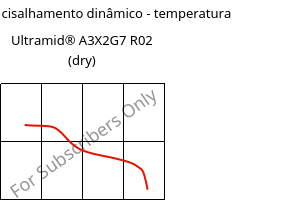 Módulo de cisalhamento dinâmico - temperatura , Ultramid® A3X2G7 R02 (dry), PA66-GF35 FR, BASF