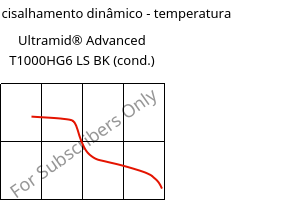 Módulo de cisalhamento dinâmico - temperatura , Ultramid® Advanced T1000HG6 LS BK (cond.), PA6T/6I-GF30, BASF