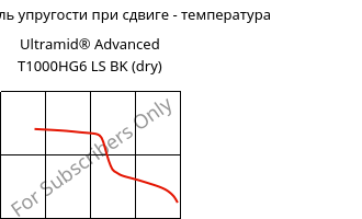 Динам. модуль упругости при сдвиге - температура , Ultramid® Advanced T1000HG6 LS BK (сухой), PA6T/6I-GF30, BASF