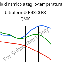 Modulo dinamico a taglio-temperatura , Ultraform® H4320 BK Q600, POM, BASF