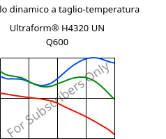 Modulo dinamico a taglio-temperatura , Ultraform® H4320 UN Q600, POM, BASF