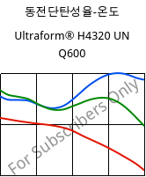 동전단탄성율-온도 , Ultraform® H4320 UN Q600, POM, BASF
