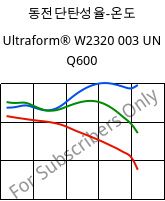 동전단탄성율-온도 , Ultraform® W2320 003 UN Q600, POM, BASF