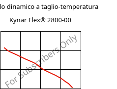 Modulo dinamico a taglio-temperatura , Kynar Flex® 2800-00, PVDF, ARKEMA