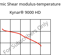 Dynamic Shear modulus-temperature , Kynar® 9000 HD, PVDF, ARKEMA