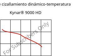 Módulo de cizallamiento dinámico-temperatura , Kynar® 9000 HD, PVDF, ARKEMA