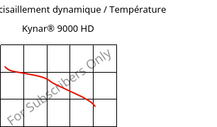Module de cisaillement dynamique / Température , Kynar® 9000 HD, PVDF, ARKEMA
