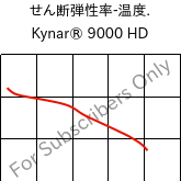  せん断弾性率-温度. , Kynar® 9000 HD, PVDF, ARKEMA