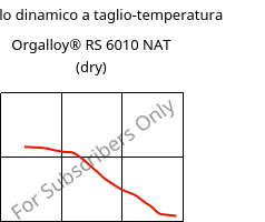 Modulo dinamico a taglio-temperatura , Orgalloy® RS 6010 NAT (Secco), PA6-GF10..., ARKEMA