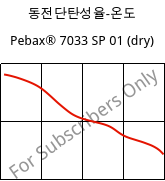 동전단탄성율-온도 , Pebax® 7033 SP 01 (건조), TPA, ARKEMA