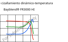 Módulo de cizallamiento dinámico-temperatura , Bayblend® FR3000 HI, (PC+ABS) FR(40), Covestro