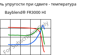 Динам. модуль упругости при сдвиге - температура , Bayblend® FR3000 HI, (PC+ABS) FR(40), Covestro