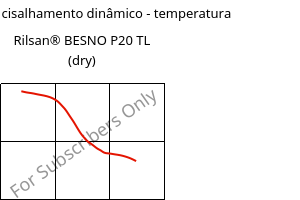 Módulo de cisalhamento dinâmico - temperatura , Rilsan® BESNO P20 TL (dry), PA11, ARKEMA