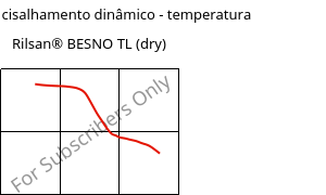 Módulo de cisalhamento dinâmico - temperatura , Rilsan® BESNO TL (dry), PA11, ARKEMA