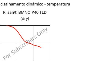 Módulo de cisalhamento dinâmico - temperatura , Rilsan® BMNO P40 TLD (dry), PA11, ARKEMA