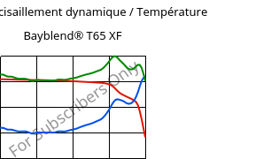 Module de cisaillement dynamique / Température , Bayblend® T65 XF, (PC+ABS), Covestro