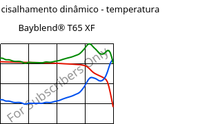 Módulo de cisalhamento dinâmico - temperatura , Bayblend® T65 XF, (PC+ABS), Covestro