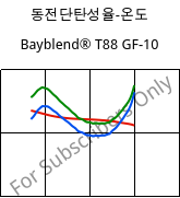 동전단탄성율-온도 , Bayblend® T88 GF-10, (PC+SAN)-I-GF10, Covestro