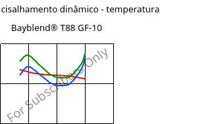 Módulo de cisalhamento dinâmico - temperatura , Bayblend® T88 GF-10, (PC+SAN)-I-GF10, Covestro