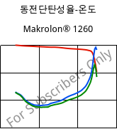 동전단탄성율-온도 , Makrolon® 1260, PC-I, Covestro