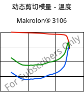 动态剪切模量－温度 , Makrolon® 3106, PC, Covestro