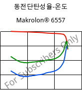 동전단탄성율-온도 , Makrolon® 6557, PC, Covestro