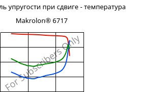 Динам. модуль упругости при сдвиге - температура , Makrolon® 6717, PC, Covestro