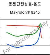 동전단탄성율-온도 , Makrolon® 8345, PC-GF35, Covestro