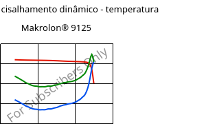 Módulo de cisalhamento dinâmico - temperatura , Makrolon® 9125, PC-GF20, Covestro