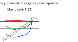 Динам. модуль упругости при сдвиге - температура , Makrolon® 9125, PC-GF20, Covestro