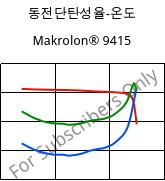 동전단탄성율-온도 , Makrolon® 9415, PC-GF10, Covestro