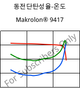 동전단탄성율-온도 , Makrolon® 9417, PC-GF10, Covestro