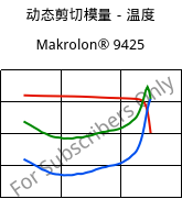 动态剪切模量－温度 , Makrolon® 9425, PC-GF20, Covestro