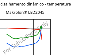 Módulo de cisalhamento dinâmico - temperatura , Makrolon® LED2045, PC, Covestro