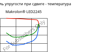 Динам. модуль упругости при сдвиге - температура , Makrolon® LED2245, PC, Covestro