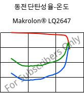 동전단탄성율-온도 , Makrolon® LQ2647, PC, Covestro